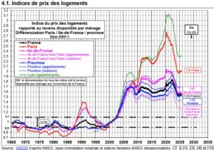 Conseil Immobilier Brest - évolution des prix immobiliers ces 30 dernières années en France
